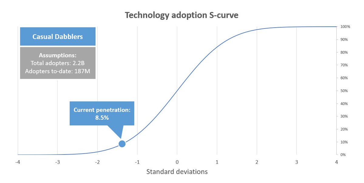 For this level of Bitcoin adoption, that puts us here on the adoption curve: (also note: from this point, each category is a subset of the previous category - like opening nesting dolls)