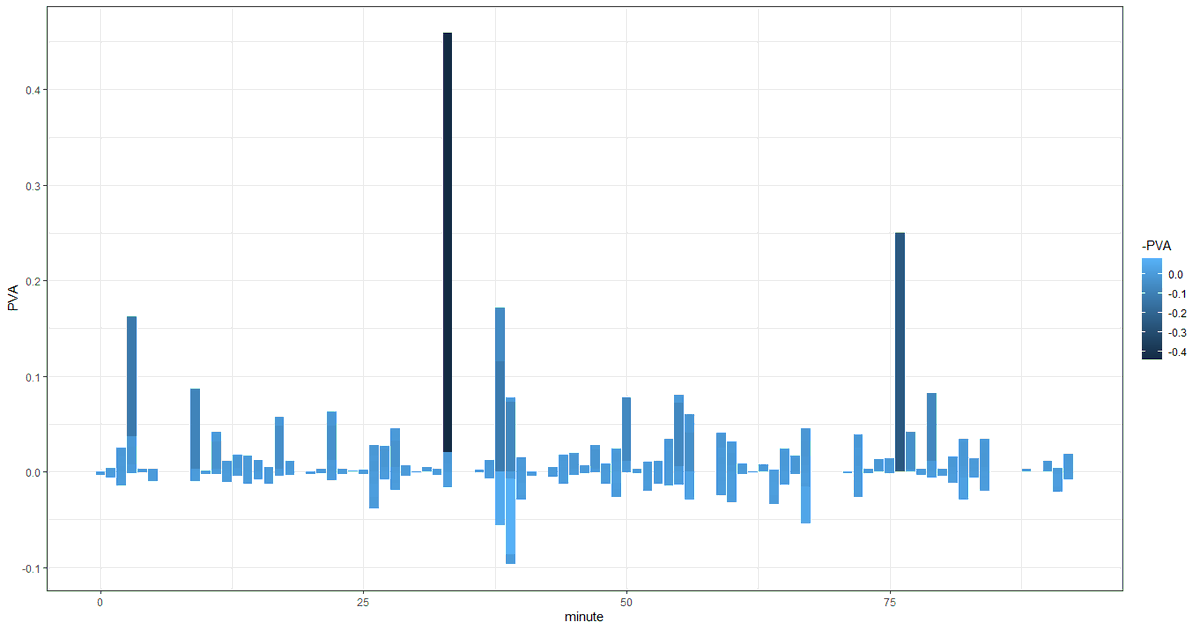 Looking at where we had the most momentum, it was right before half-time and near the ending where we had already scored our goals.Still need to work on how we can go into conceding patches where we get completely out-played something which happened in the start+right after HT.