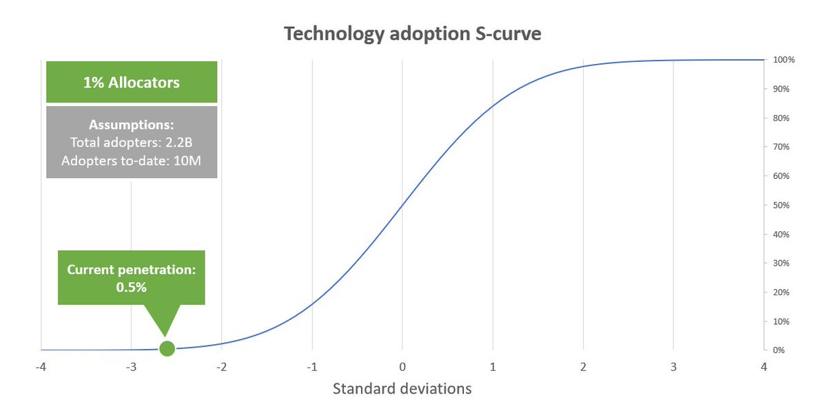 This category includes Paul Tudor Jones, your uncle with a meaningful GBTC position, and anyone who has come to view Bitcoin as a diversified portfolio inclusion.The previous estimate of 10M people in this group means this level of Bitcoin adoption has reached 0.5% penetration