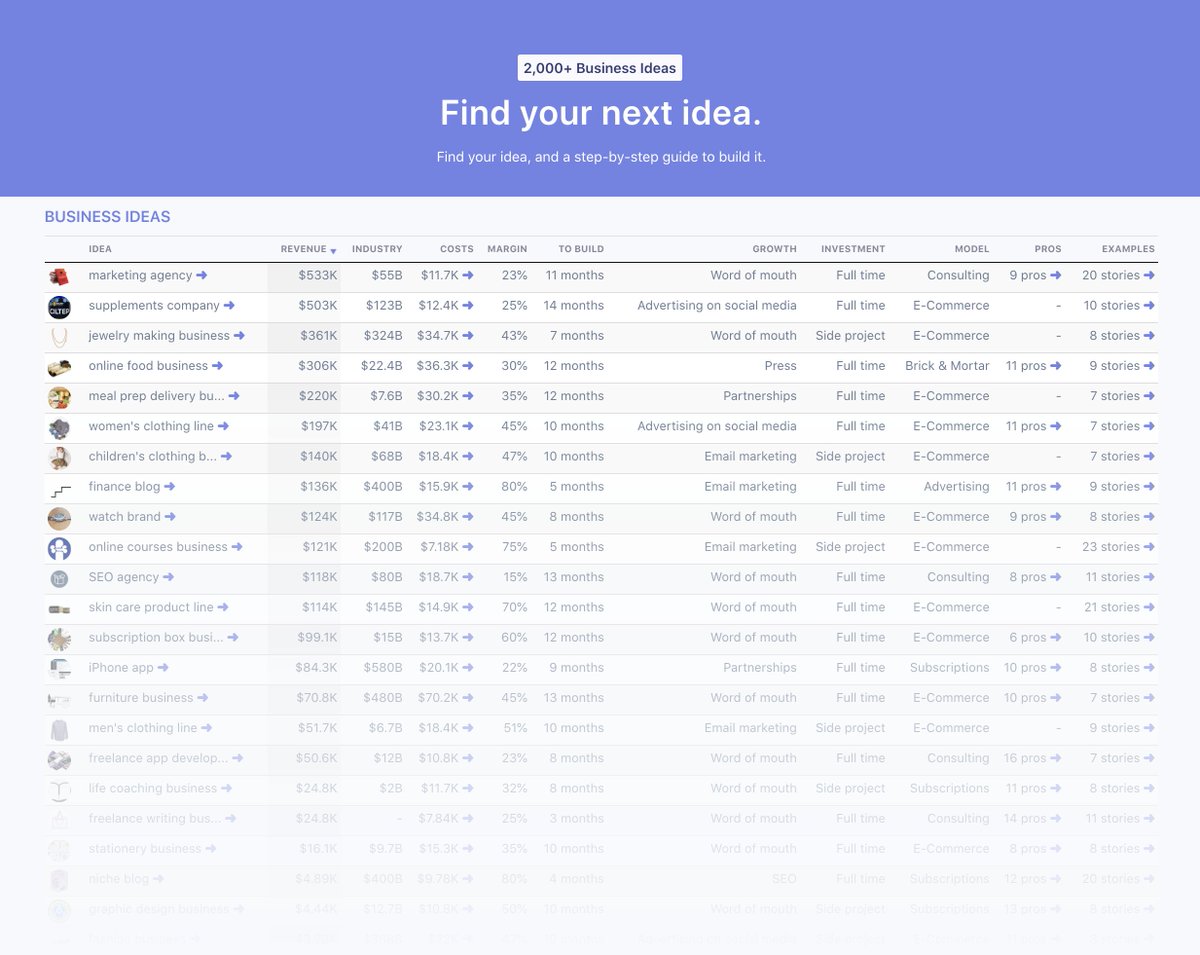 At Starter Story, we have an insane amount of data on businesses... (collected from founders)

Today we're launching our Ideas Database:

- 2,000+ ideas
- Data on market size, revenue, starting costs, growth, margin, and more.

And adding more!

starterstory.com/ideas