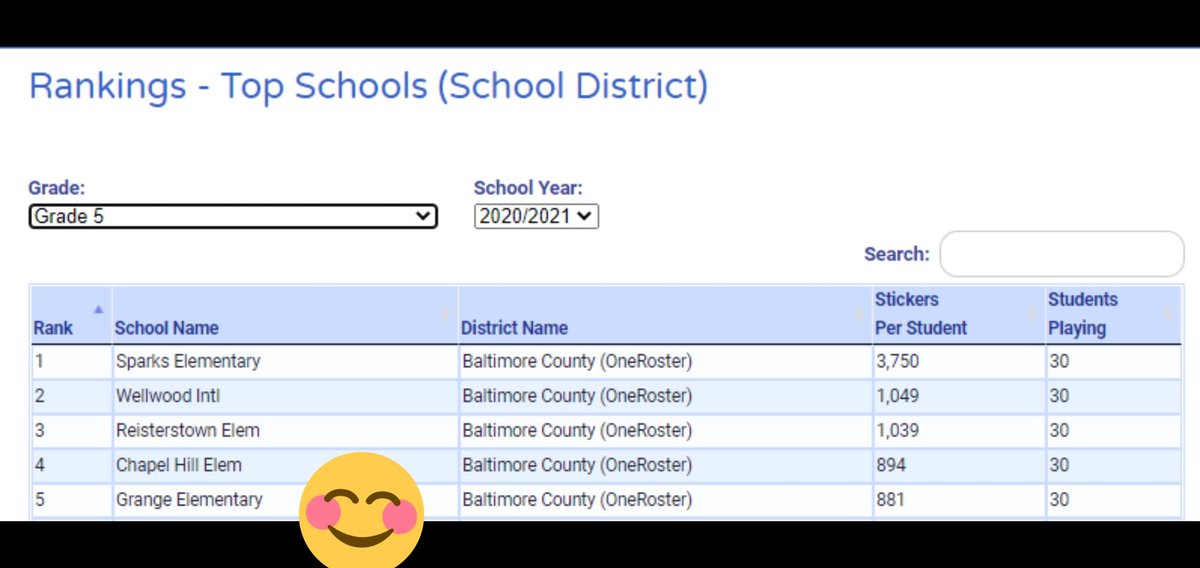 Congratulations to our 5th grade students for being in in the top 5 schools in BCPS for number of stickers earned in First In Math! FIM has been a grade level goal this quarter and I am so proud of each students hard work! <a href="/GrangeES/">Grange Elementary</a> #FirstInMath