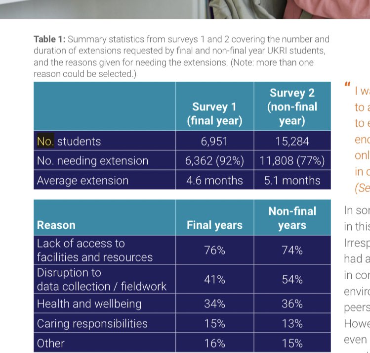 PandemicPGRs's tweet photo. It just gets worse when you look at their own research showing nearly 80% of us currently in our 2nd and 3rd years are needing extensions https://t.co/lV0zkO3wPF