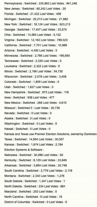 meadowshadow's tweet photo. Pennsylvania alone, over 220K ballots were switched from Trump to Biden!!!!! #BeatTheMachine ๐บ๐ธ https://t.co/dLNY4QJwEM