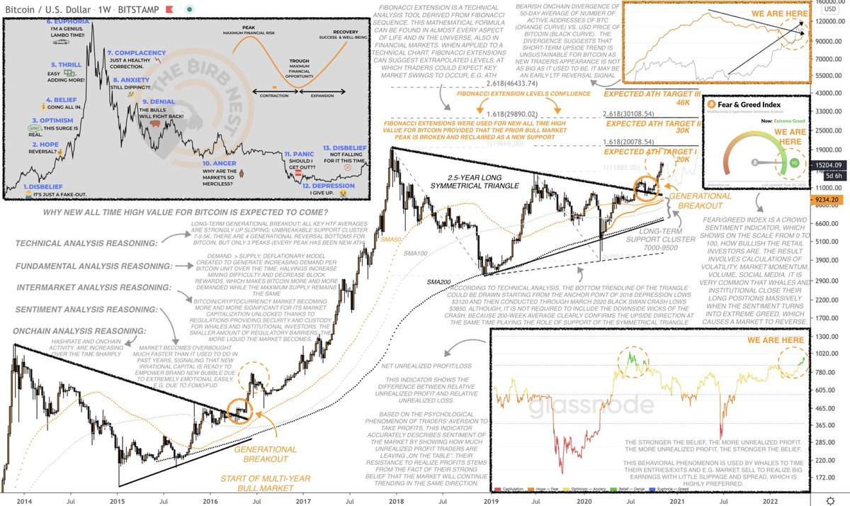 crypto_birb's tweet photo. Yesterday I dropped the largest and most detailed $BTC cheat sheet revealing why bitcoin is designed to reach new ATH in next months with tips on how to detect and win sharp blow-off top corrections. Spent a lot of time on this one. If you enjoy just like &amp; share🙏 https://t.co/lqOnLhNnsw