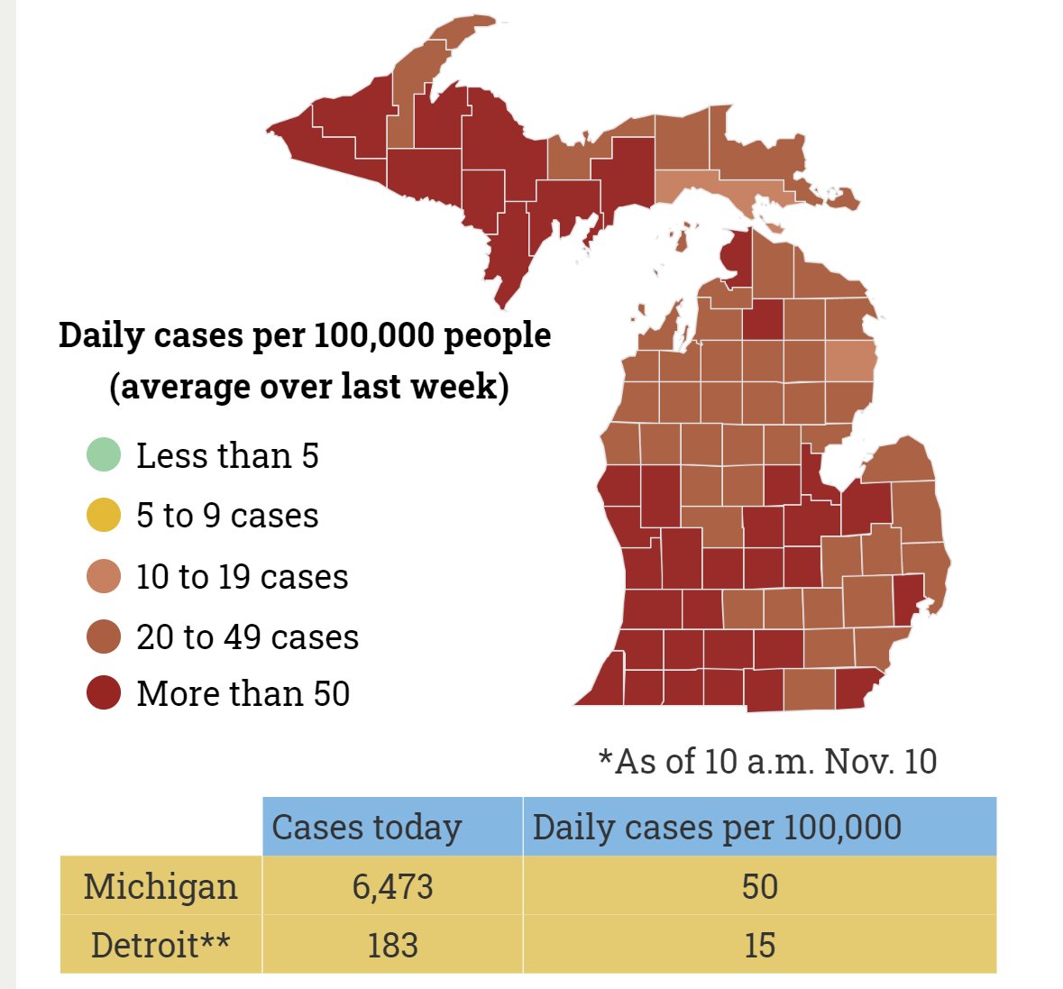 This is a map of Covid in Michigan.Michigan gets more cases in a single day than all of Canada. David, the president, was driving into a virtual covid warzone!Luckily, the Ann Arbor hospital had everything ready for him — but then, there was another problem.