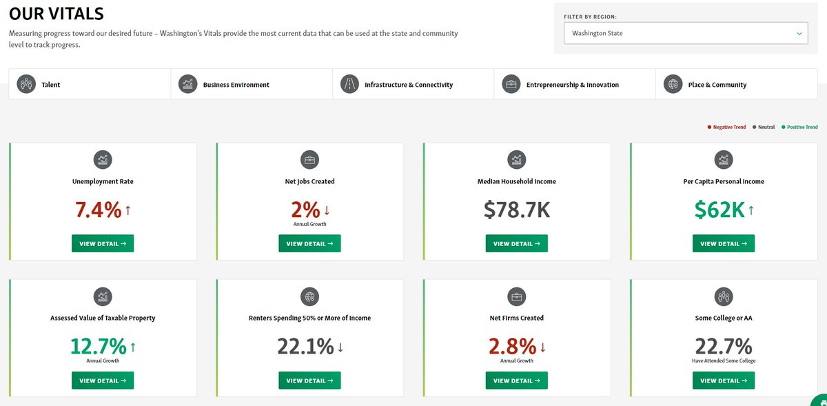 awbolympia's tweet photo. Erika Borg, @awbinstitute: Washington in the Making is a creating a long-term economic vision to enable all sectors in all corners of our state to thrive. Its live dashboard of 34 "vital signs" is at https://t.co/FLSrKGckay, helping drive conversations w/ key data. 
#RuralJobsWA https://t.co/RqTZZTt37d