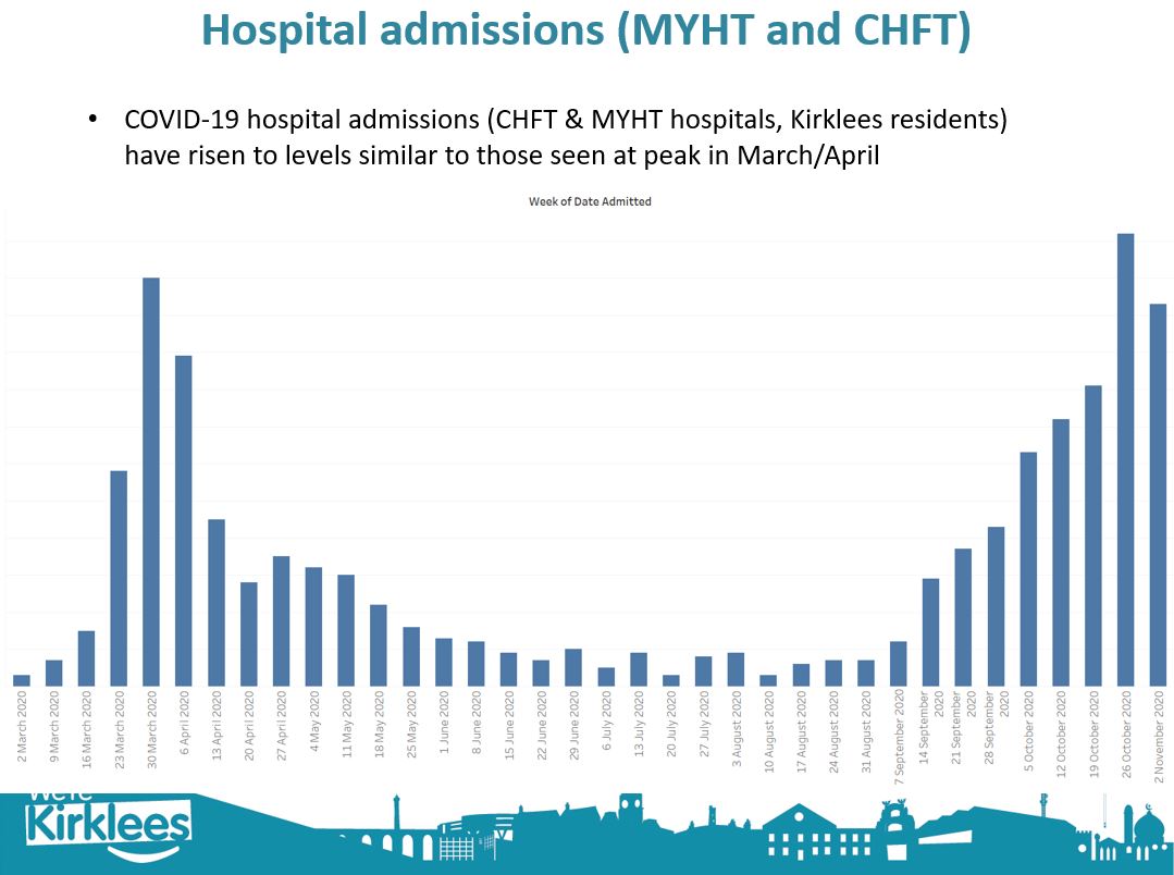 Here is info released today about the dramatic rises in #COVID19 rates in #Kirklees. Please retweet this information

People really need to understand how serious this is &amp; act accordingly.

The vaccine could be months away and in the meantime the risk remains.