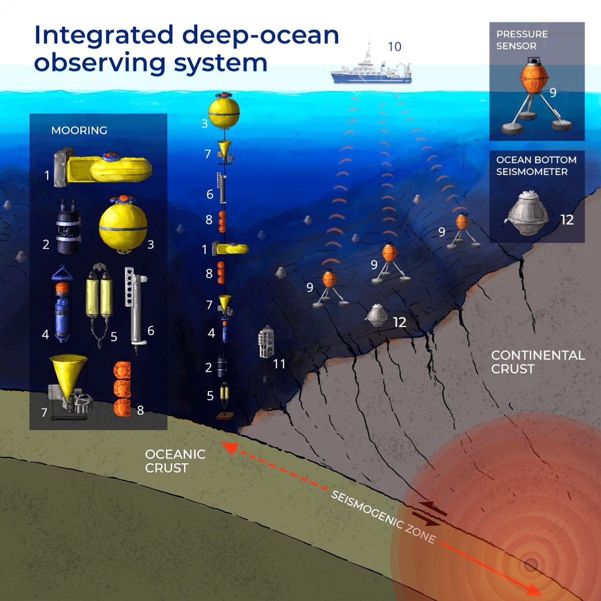 NaturaUdec's tweet photo. #IDOOS: “En la frontera del conocimiento Geofísico y Oceanográfico del océano profundo a nivel mundial” https://t.co/pGDbojDb6C
Investigadores UdeC integran equipo ganador del I Concurso de Equipamiento Científico y Tecnológico Mayor, #FONDEQUIP 2020, financiado por #ANID. https://t.co/Nx9Mfgoxm6