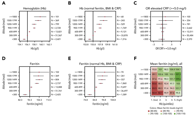 2/n This rise in counts turns out to be sensitive to altitude. A study in Blood of over 100,000 Swiss men showed hemoglobin is closely related to altitude with significant changes with every 300m increase in altitude! The authors termed this “Hemoglobinography”(PMID: 32043119)