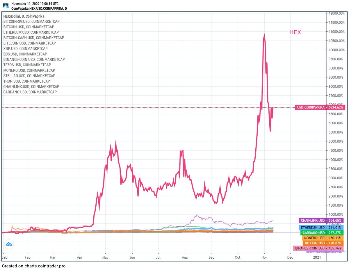 RichardHeartWin's tweet photo. And now. For my favorite chart. I call it "2020: HEX'S COMPLETE AND TOTAL DOMINATION" https://t.co/gFoNt3RHcz