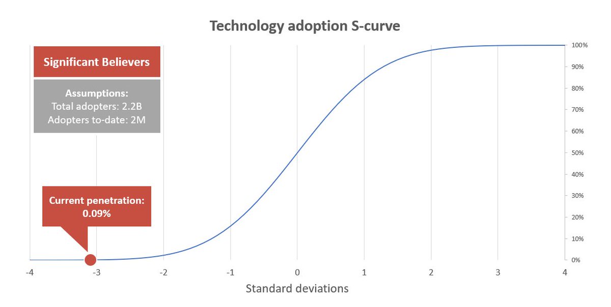 Let's say 500k of these are owned by Significant Believers. Accounting for people below the wholecoiner threshold as well as exchange holders (come on, guys), 2M seems a reasonable, conservative estimate.