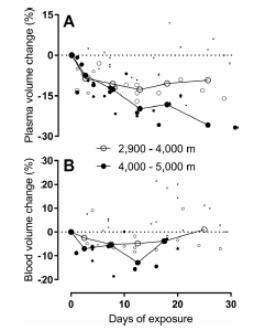 3/n What’s interesting is there are two phases to the increase –first response within hours of hypoxia isdiuresis resulting in plasma volume falling leading to hemoconcentration. This is a rapid response to hypoxia that increases blood’s oxygen carrying capacity (PMID: 28572493)