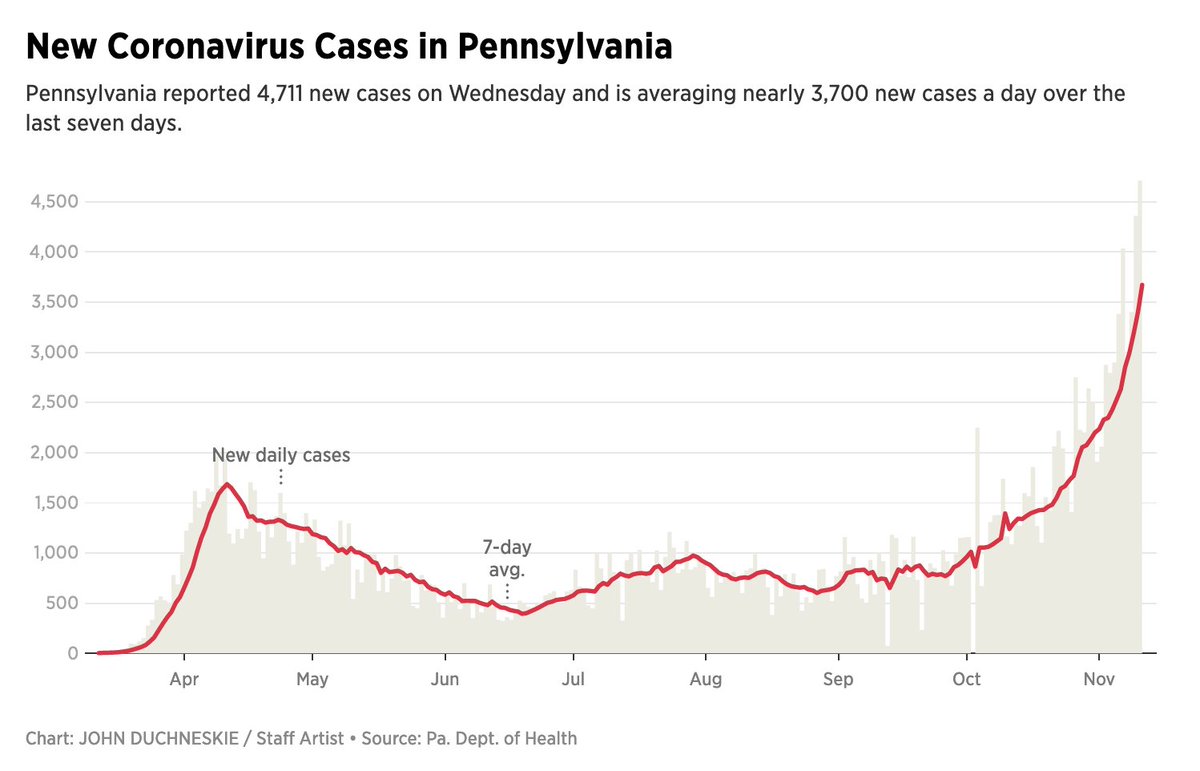 See this? This is a graph of cases in PA. Notice that sharp up slope on the right? That is what a COVID-19 explosion looks like. (2/?)