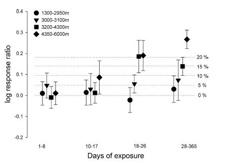 4/n Then over time red cell volume rises dependent on final altitude (PMID: 28572493)