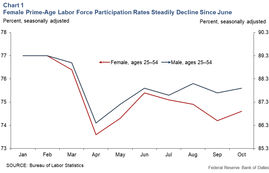 Labor force participation (LFP) among both men and women is still lower than it was in February, prior to pandemic, but men's recovery is faster than women's and the gender gap is growing. ( https://www.dallasfed.org/research/economics/2020/1110, HT  @econjared)A thread 1/7