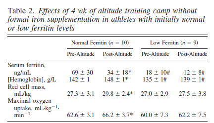 17/n And Okazaki showed in a very rigorous study that low iron stores impaired response to altitude and iron supplementation improved both blood and exercise at altitude. (PMID: 31670602)