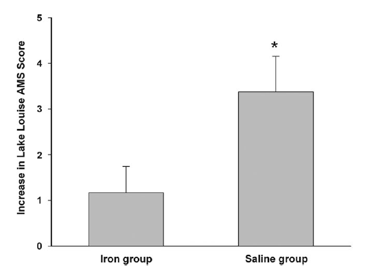 18/n Finally, a provocative study even implied iron could prevent acute mountain sickness! This study gave folks going to altitude 200mg of IV iron sucrose and showed a dramatic reduction in AMS at 4340m as judged by the Lake Louis Score. (PMID: 21962070)