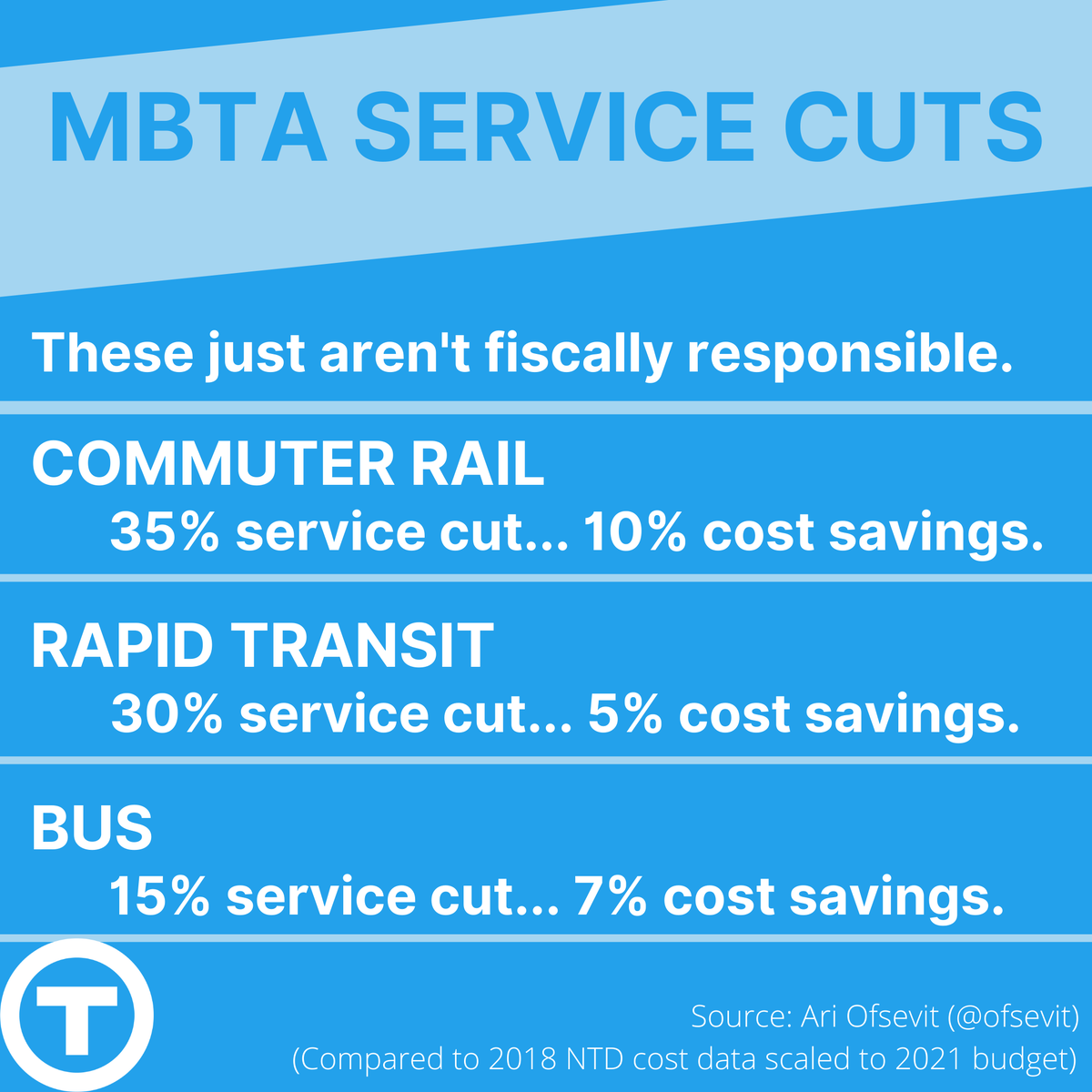 transitmatters's tweet image. These cuts will have a permanent impact for tiny short-term savings. Tell your legislators and @MBTA, #StopTheCuts &amp;amp; #TransitIsEssentialMA