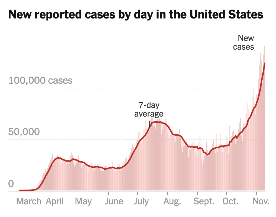 It’s so hard for me to wrap my head around just how dire our coronavirus situation is right now. 139,855 new U.S. cases yesterday. Another record. The spread is totally out of control.Here are some ways to put these kind of numbers in perspective:1/ https://www.nytimes.com/interactive/2020/us/coronavirus-us-cases.html