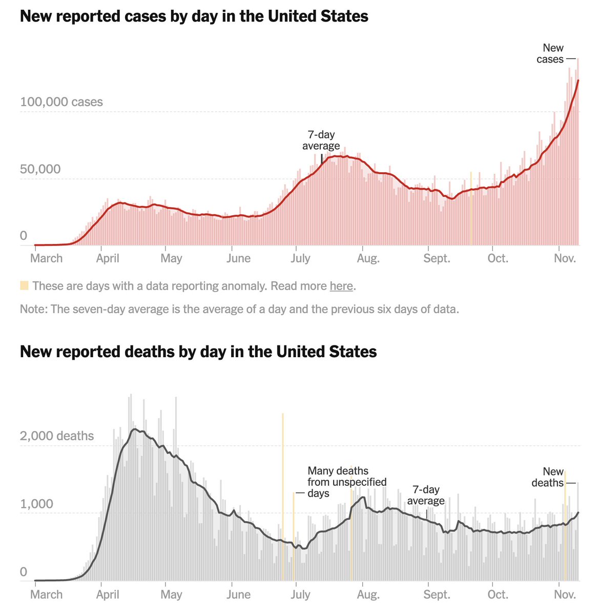 We know that hospitalizations and deaths lag case numbers. Look back at mid-June, when case numbers started rising. Hospitalizations didn’t start rising until about a week later. Deaths started rising two weeks after that, in July. https://www.nytimes.com/interactive/2020/us/coronavirus-us-cases.html5/