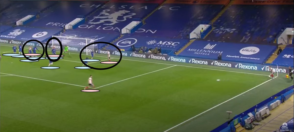 Let's have a look at how  @SheffieldUnited broke down  @ChelseaFC's set-piece defense to score the first goal.We'll start with as soon as the corner is taken:Key things:a) Sheff. Utd. have three *anchors* - players that will lock down certain Chelsea players. This will be key