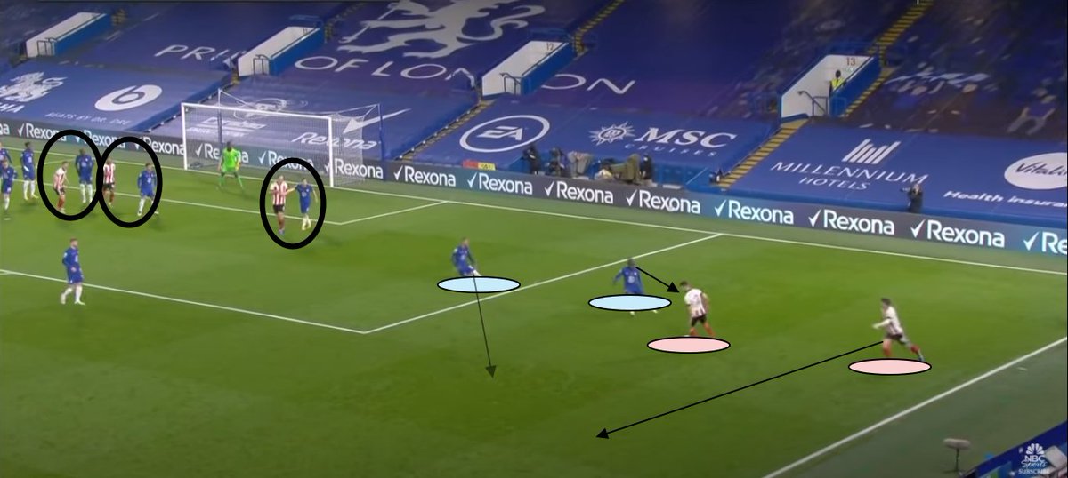 Sheffield pass short and this brings out Kante and Ziyech with Kante going to the short-receiver with Ziyech shaping up his run to track the other Sheffield player who is running down to provide width. Keep your eyes on the anchors still.