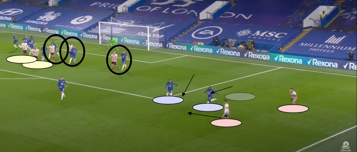 This is where Chelsea make a mistake. Both Ziyech and Kante are - falsely - drawn inwards with one Sheff. Utd player holding his position. The anchors still stick to their markers but now two attackers have entered the forray. Notice how they are right behind the anchors...