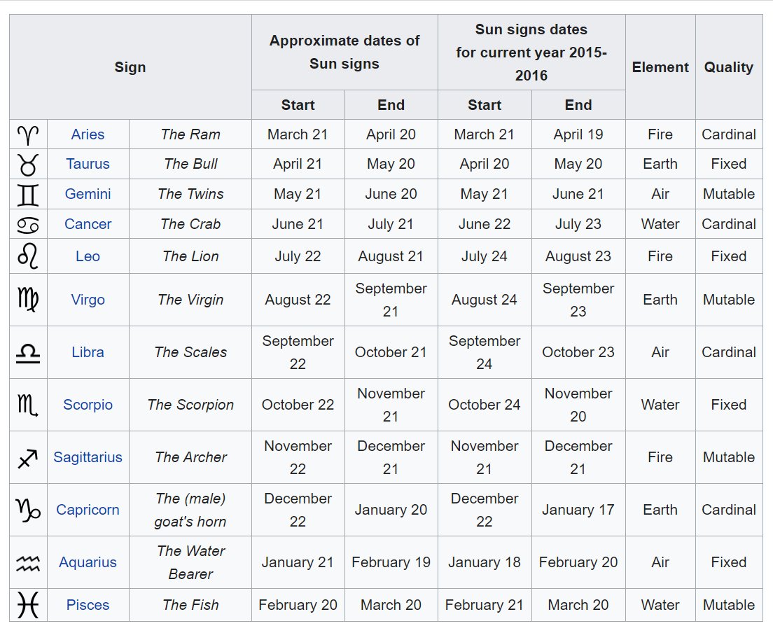 In Numerology, the number 22 is referred to as the "Master Builder" & "Master Destroyer"Human skull has 22 bones, the changing of the western astrology signs happens on the 22nd of the monthThis reflects the Hermetic principle "As above, so below. As within, so without"