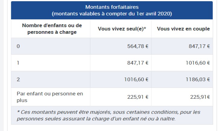Just to bring the likes of  @MarkusFerber back to planet Earth. Here are the minimum welfare social welfare payments in France. A single mother of two would get just over 1000 euros per month. Just 3-4 days of per diems for an MEP.