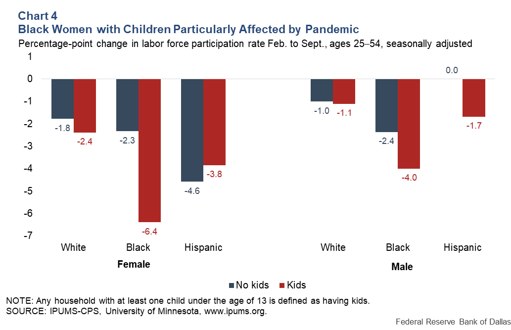 It's also a story of racial inequality in resources to pay for child care when schools are closed, and of racial segregation across occupations.Black moms had a 6.4pp decline in paid LFP, Black dads a 4.0pp decline -- larger than for White and Hispanic moms and dads. 5/7