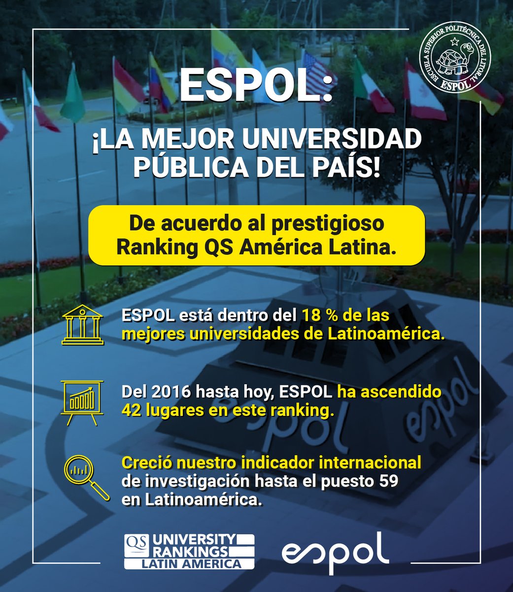 espol's tweet photo. El prestigioso Ranking QS Latinoamérica confirma a #ESPOL como Universidad Pública N° 1 del país. Felicitamos a las universidades ecuatorianas que también resultaron bien ubicadas. Políticas de Estado idóneas potenciarían nuestro desafío conjunto por la excelencia. https://t.co/cx5tKLWLnt