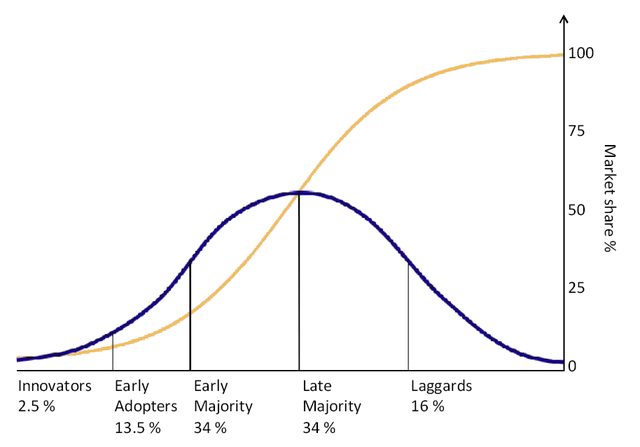 Put another way, only the Casual Dabbler group has reached "Early Adopter". Every other level of Bitcoin adoption is still in the *first 20%* of the "Innovator" stage.