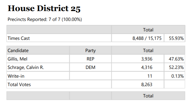 CalvinForAlaska's tweet photo. Another batch of absentee ballots was counted and we pulled ahead by nearly 400 votes! So far, more than 70% of the absentee ballots have gone our way. With a little more than 800 ballots still to be counted, we eagerly await the final results of this election. #akelect #akleg https://t.co/z6NXQl9SRS