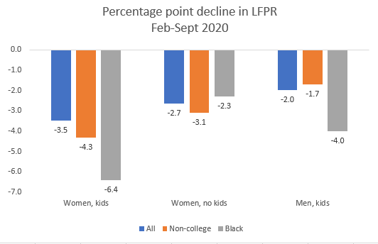 But child care is not whole story. Prime working age women without young kids had a greater decline in paid LFP than men with kids: 2.7 percentage points vs. 2.0 percentage points, off a lower baseline LFP rate. Graph from  @econjared, data Dallas Fed (link in 1st tweet).3/7