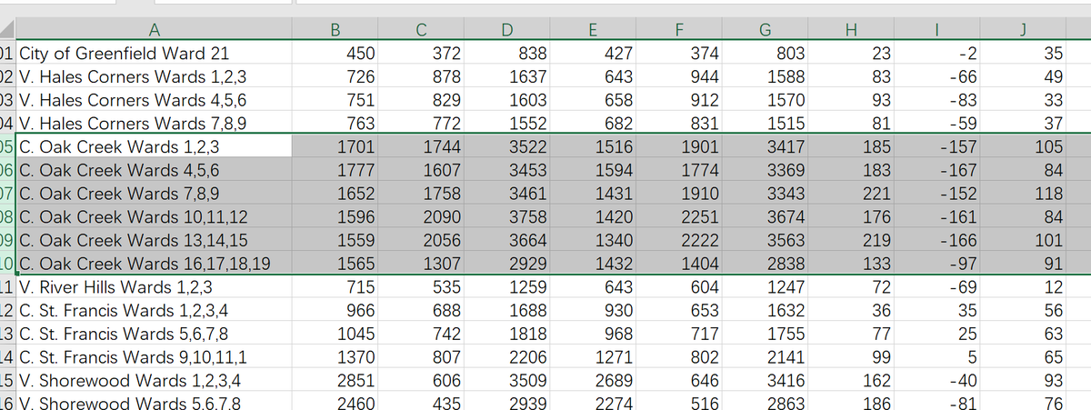 Especially in Congressional district 1 (Franklin, Greendale, Hales Corners, Oak Creek). Almost 8% of those who voted for republic house candidate (Bryan Steil) did not vote for Trump.  Very Odd.