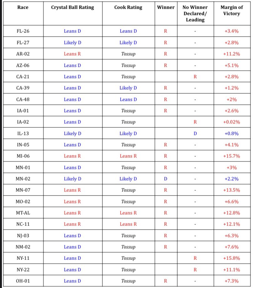 Thread:  @LarrySabato’s “Crystal Ball” and  @CookPolitical costed Republicans the U.S. House of Representatives by putting non-vulnerable Republicans on defense. Here’s an (incomplete) list of their horrifically off predictions: