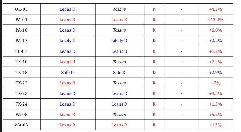 Thread:  @LarrySabato’s “Crystal Ball” and  @CookPolitical costed Republicans the U.S. House of Representatives by putting non-vulnerable Republicans on defense. Here’s an (incomplete) list of their horrifically off predictions: