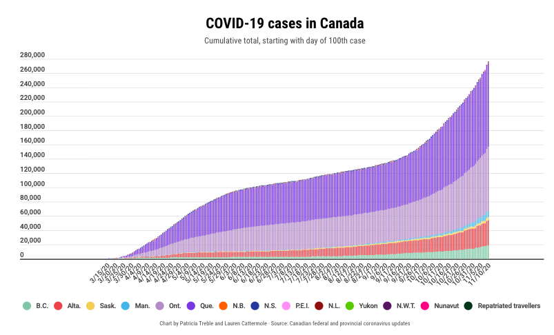 Covid-19 cases in Canada.  https://www.macleans.ca/society/health/coronavirus-in-canada-these-charts-show-how-our-fight-to-flatten-the-curve-is-going/