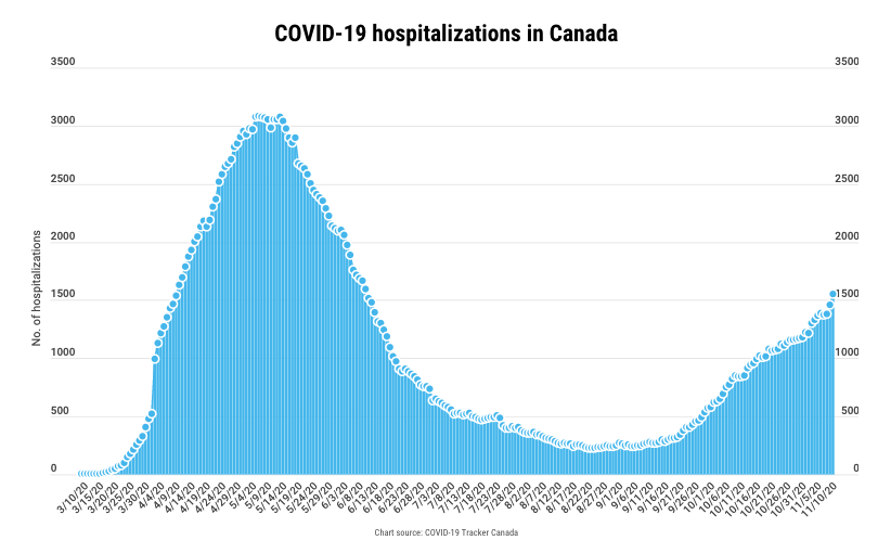 For the "cases don't matter crowd" who forget that hospitals are a lagging indicator.