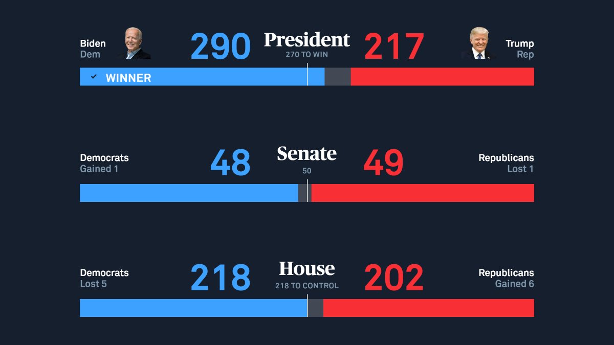 Pbs Newshour On Twitter Here S Where Election2020 Stands As Of Nov 11 At 3 23 P M Et Democrats Will Retain Control Of The House Despite Losing Five Seats Georgia S Two Jan 5 Runoff