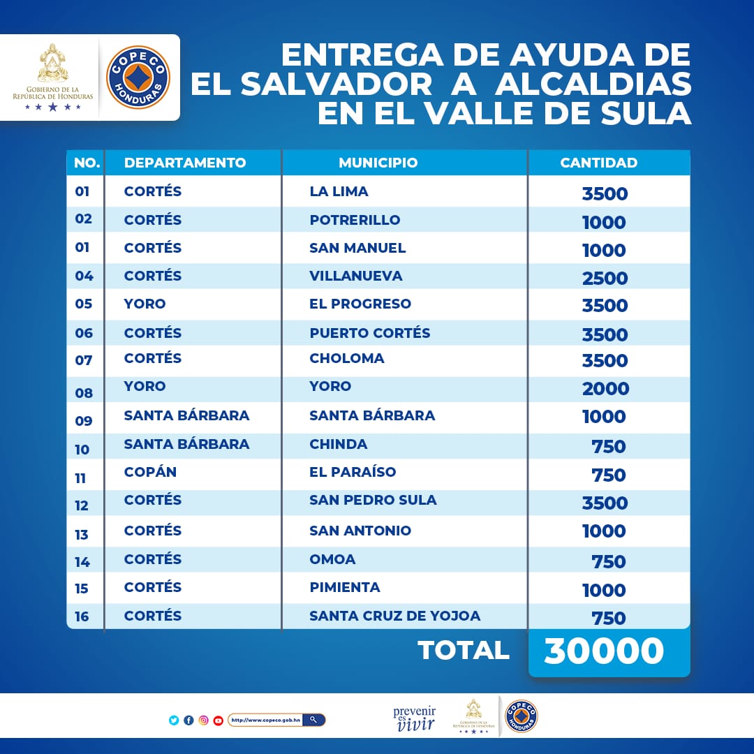 EmbajHonduras's tweet photo. El apoyo está llegando de forma integral a nuestras comunidades afectadas.

Gracias al pueblo y gobierno de la hermana República de El Salvador 🇭🇳🇳🇮

#FuerzaHonduras 
#HondurasUnida https://t.co/m4cUFz8s8X