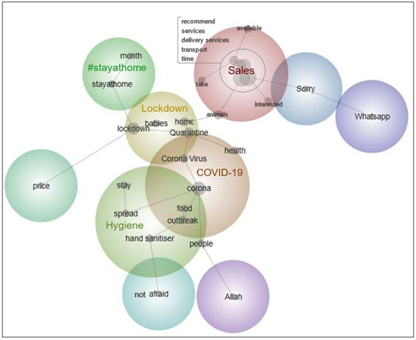 2/6 We analysed the content of ~ 20,000 posts on Facebook groups devoted to wild pet trade in  #Asia and  #SouthAmerica to assess when and how the  #Covid_19 pandemic was incorporated into the discourse within trade communities.