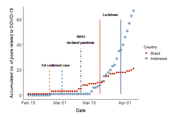 3/6 Only 0.04% of advertisements mentioned COVID-19. The breakpoint analyses pointed out  #WHO declaring COVID-19 a pandemic as a decisive event for boosting posts with Covid-related contents. There was no sign of a decrease in trade due to the  #pandemic.