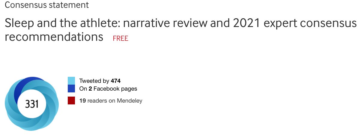 BJSM_BMJ's tweet photo. Flying high on altmetric @ShonaHalson &amp; team!

Sleep and the athlete: narrative review and 2021 expert consensus recommendations #FREE #Recovery

https://t.co/K4a4cSLHvz https://t.co/smzH351iEr