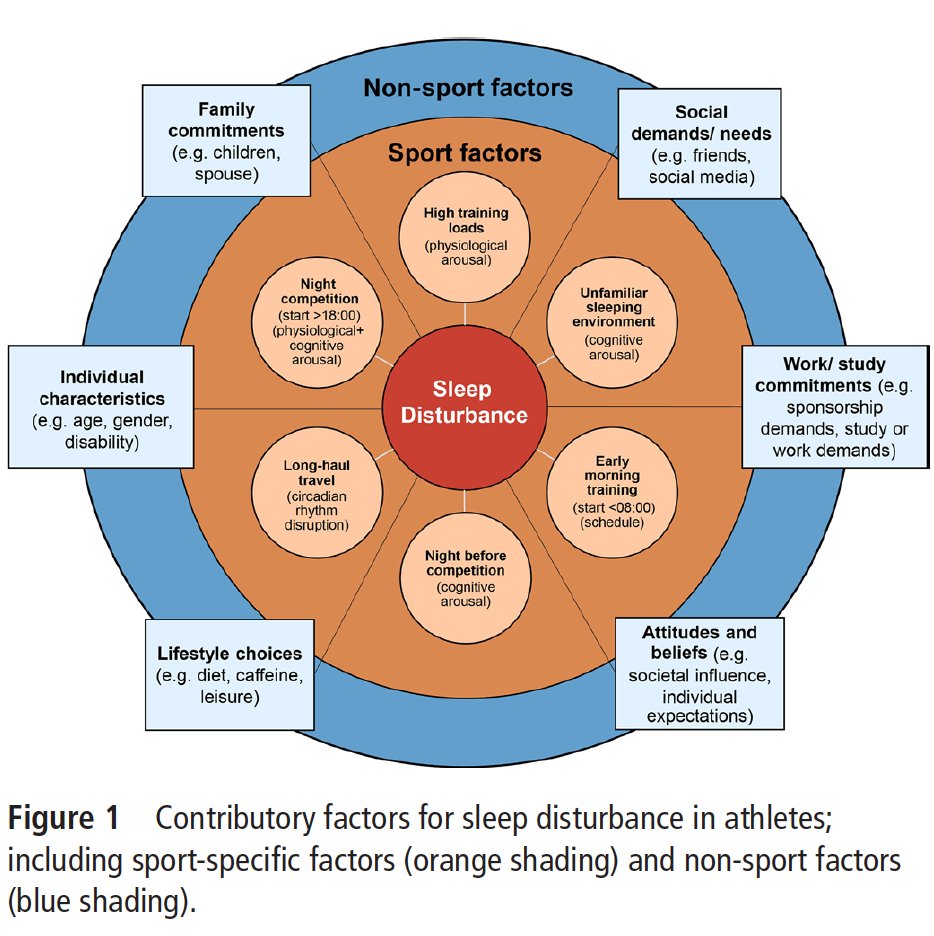 BJSM_BMJ's tweet photo. Flying high on altmetric @ShonaHalson &amp; team!

Sleep and the athlete: narrative review and 2021 expert consensus recommendations #FREE #Recovery

https://t.co/K4a4cSLHvz https://t.co/smzH351iEr