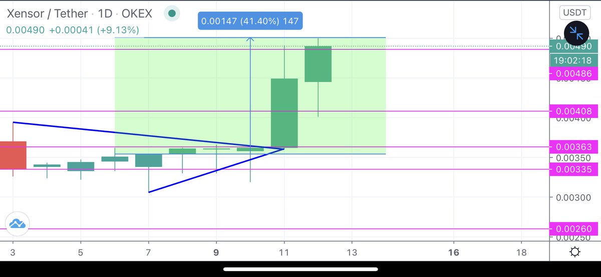 crypto_chefs's tweet photo. $XSR
Bullish continuation for Xensor as predicted. Already a 41% gain. 🚀📈
#Xensor #XSR #Prediction #Crypto #cryptocurrency #bullish #Bitcoin #Binance #Chainlink #xrp #siacoin #filecoin #rsr #Zilliqa https://t.co/dboRsv5fPN