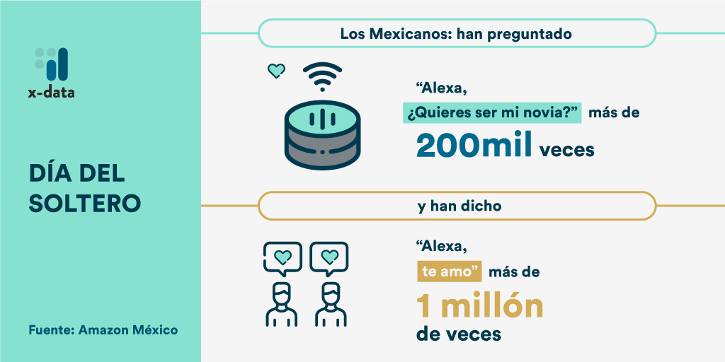 xdatamx's tweet photo. "Alexa, ¿Quieres ser mi novia?" 🥰 Es la pregunta que mexicanos han hecho más de 200 mil veces a @alexa99, asistente virtual de @Amazon, desde su llegada a México 🔊💓

#DíaDelSoltero

#xdata #alexa #amazon #relacionamorosa #alexaamazon #AmazonAlexa #DataAnalytics #infographic https://t.co/4CrsJu9uny