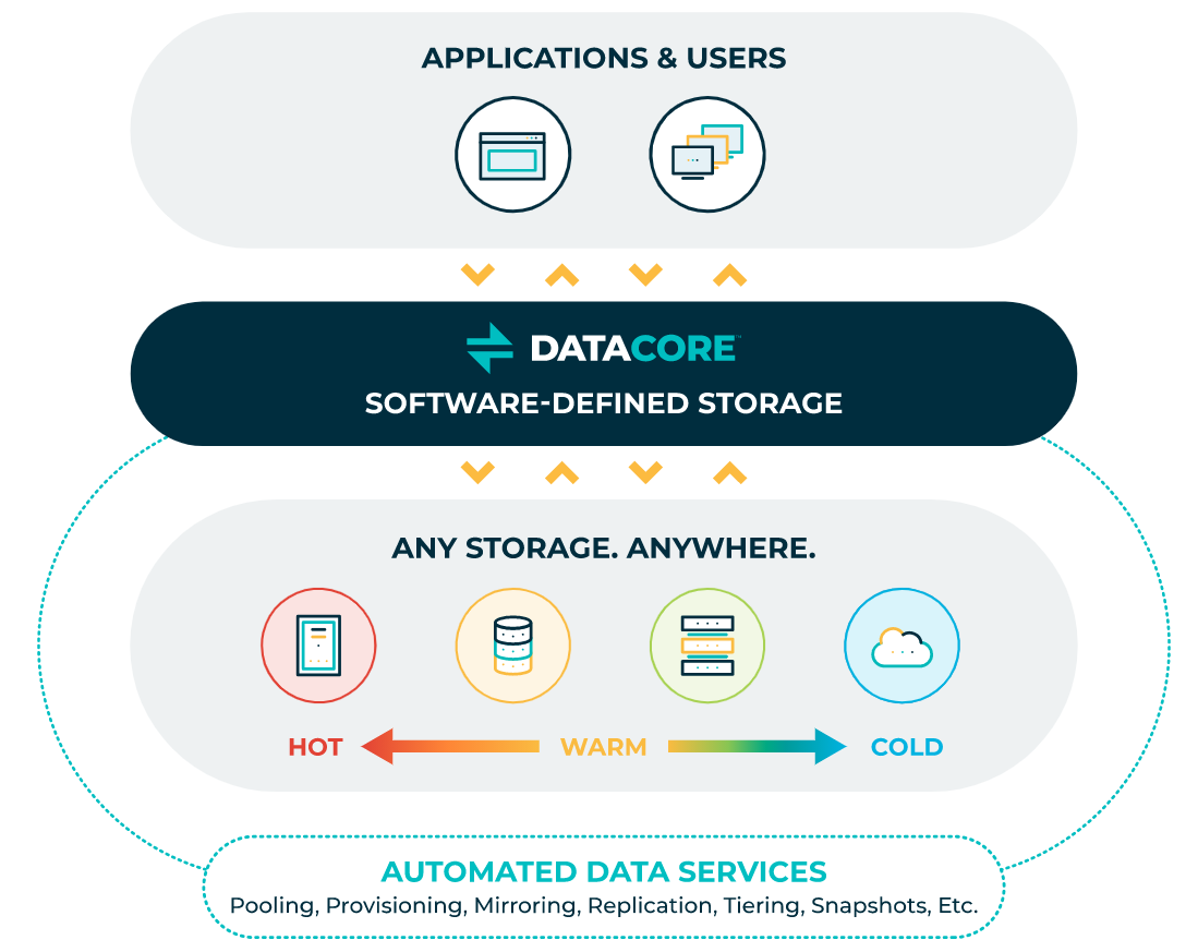 DataCore's tweet photo. SDS disguised solutions come and go, but our customers non-disruptively transition between technology waves fully leveraging their past investments and proven practices as they inject clever, new innovations into their storage infrastructure. https://t.co/sylXWt1Bte #trueSDS https://t.co/pO2NauhEx0