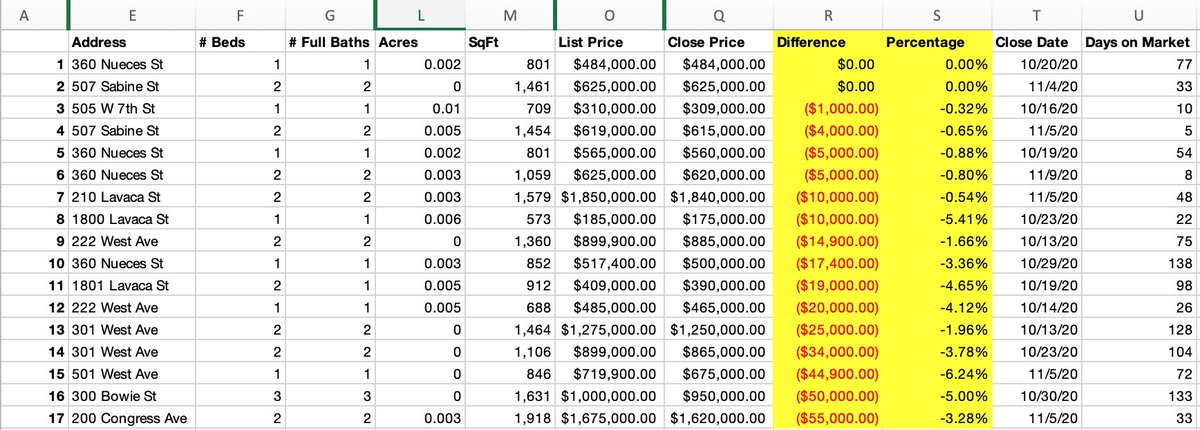As for those 17 condos that sold in the past 30 days? 2 of them went for asking price. None of them went over asking price.Exploding head AND 15 OF THEM went UNDER asking price.