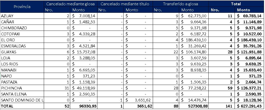 EcuadorSst's tweet photo. #ObservatorioSST│Número de EMPRESAS PRIVADAS y montos calculados por responsabilidad patronal en inobservancia en medidas de prevención La información corresponde únicamente a empresas privadas y desde que se reportó el estado de emergencia sanitaria (23-03-2020) hasta la fecha https://t.co/9c1v1Fz7fR